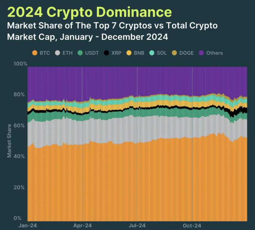 Bitcoin representa el 53,6% de la capitalización total del mercado. 