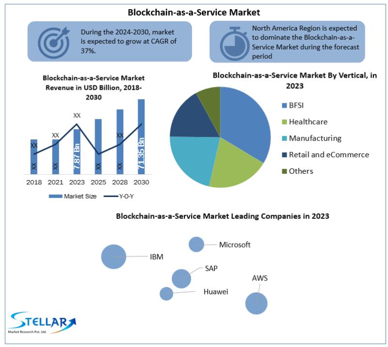 Mercado Blockchain como servicio