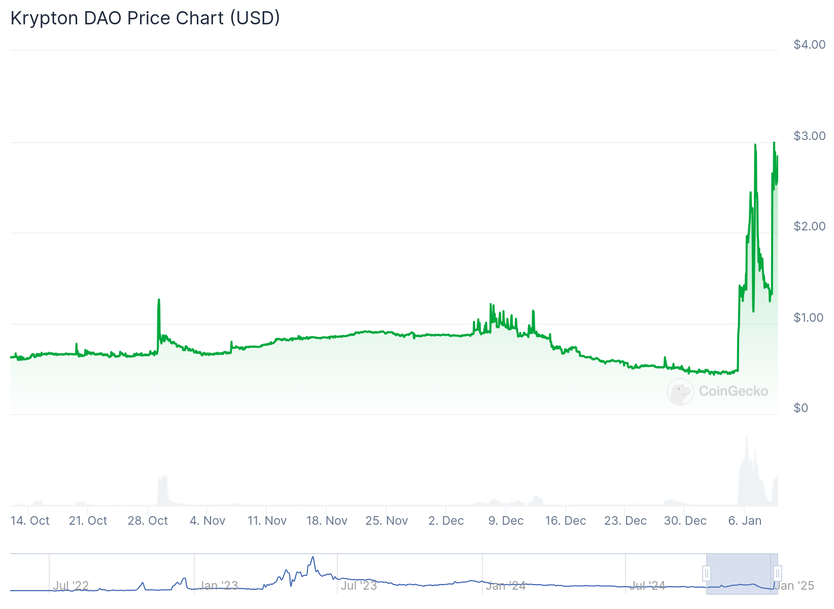 El precio de Krypton DAO (KRD) se dispara un 513% durante la semana