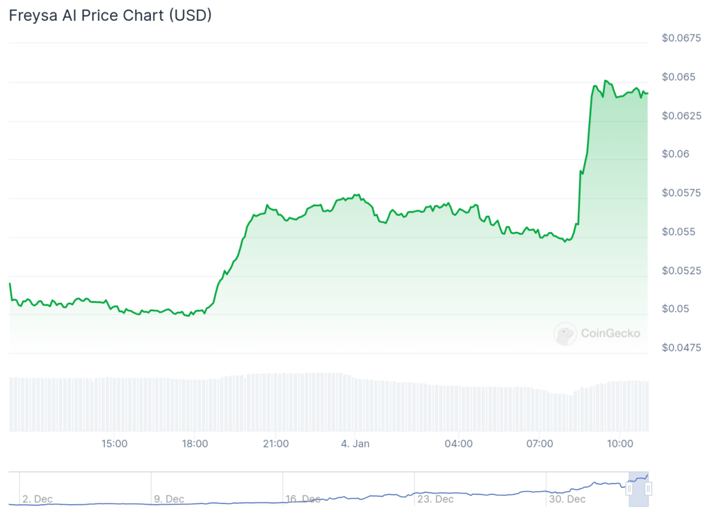 Freysa AI y DeepBook se encuentran entre los principales ganadores mientras la capitalización del mercado criptográfico recupera $3,6 billones - 1