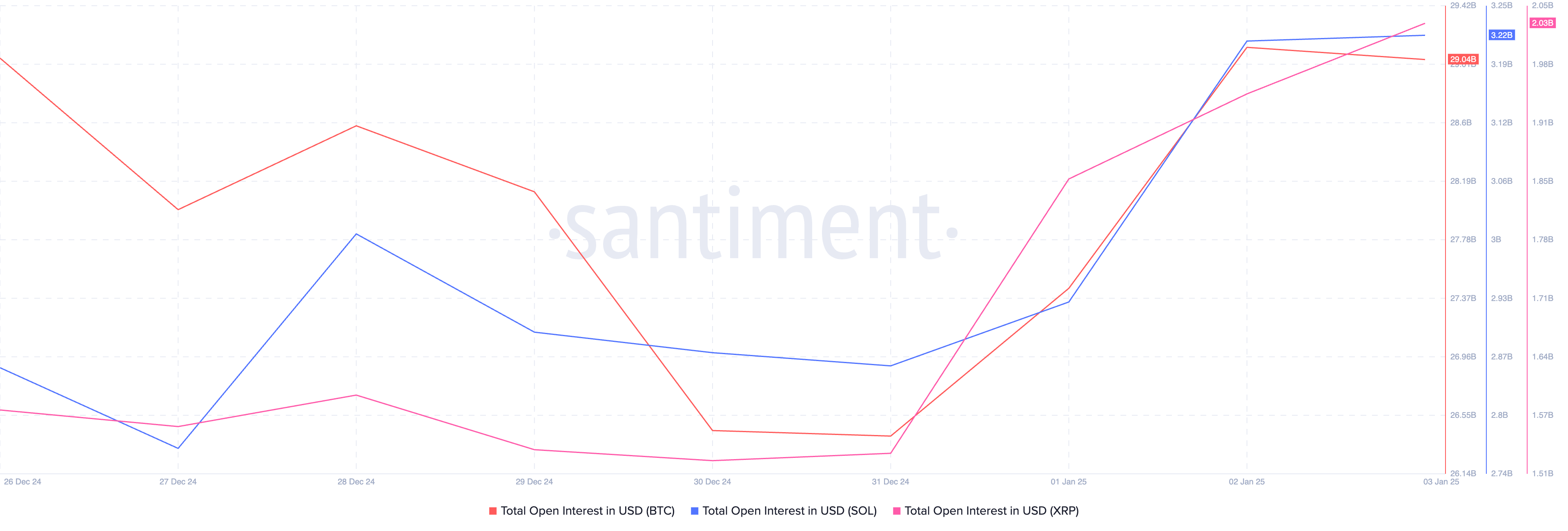 Interés abierto de Bitcoin, Solana y XRP