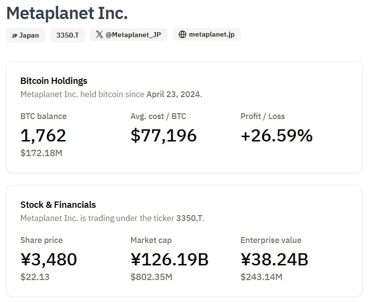 Tenencias de BTC de Metaplanet. 