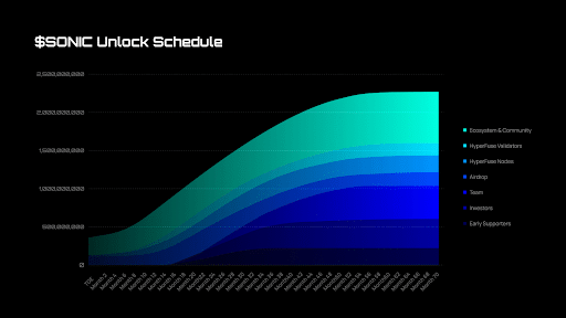 Calendario de desbloqueo sónico