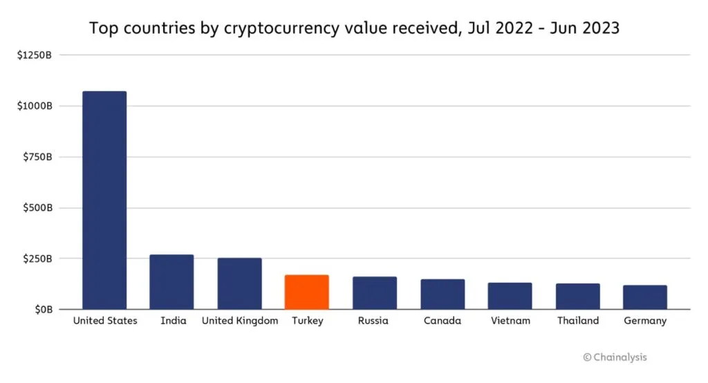 Gráfico de países líderes en adopción de criptomonedas