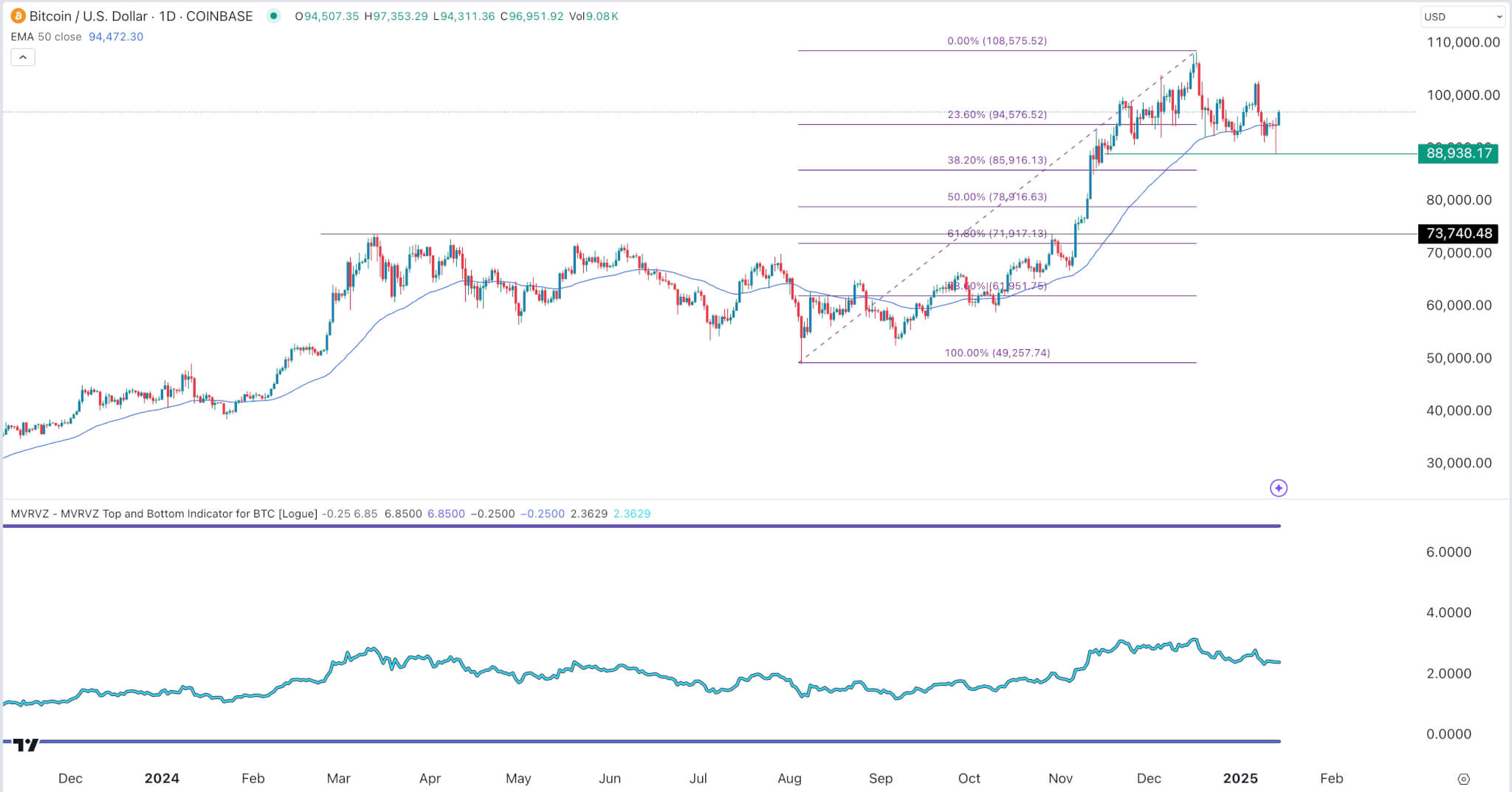 Gráfico de precios de Bitcoin