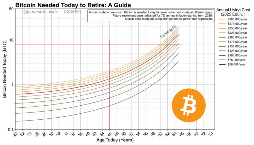 Cálculos de jubilación en Bitcoin. 