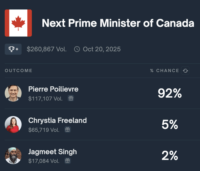 Polymarket predice un 92% de posibilidades de que Pierre Poilievre se convierta en el próximo primer ministro de Canadá